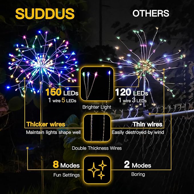 suddus Solar Garden Lights Outdoor Waterproof Decorative, 2Pack 150LED Firework Lights 8 Modes, Multicolor Solar | Lumora