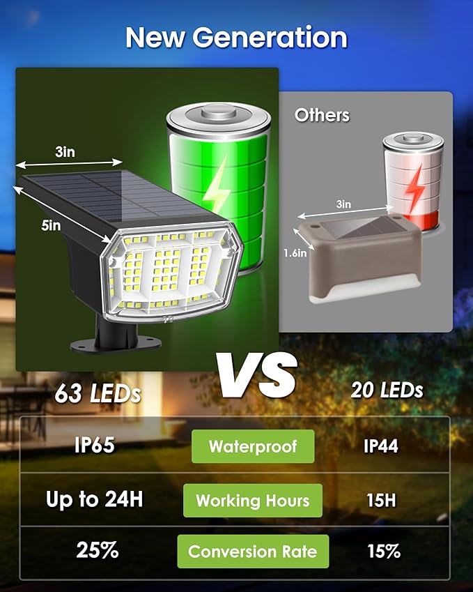 GIGALUMI Solar Spot Lights Outdoor Waterproof 10 Pack Cool White IP65, 63 LED 3 Lighting Modes Spotlights for | Lumora
