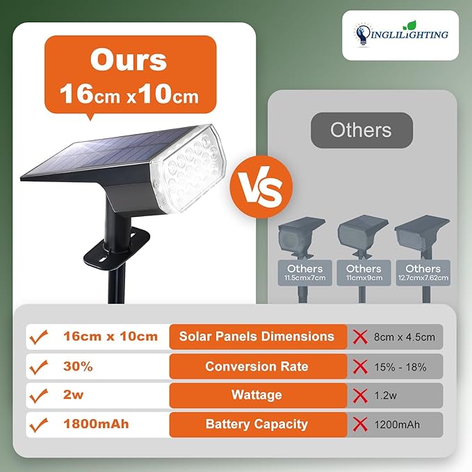 DINGLILIGHTING Solar Lights Outdoor Waterproof: IP65 Led Spot Light Decorations for Garden - 3 Lighting Modes Solar | Lumora