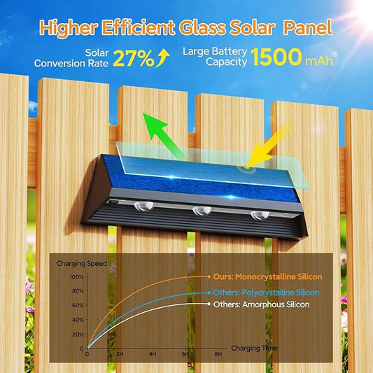 LETMY 3X Bigger & Brighter Solar Fence Lights Outdoor, IP67 Waterproof Fence Solar Lights Outdoor, 2 Modes Auto On/Off LED Deck Lighting Decor for Wall Outside Yard Step Railing Porch Pool, 4 Pack
