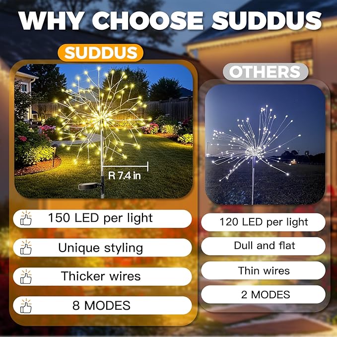 suddus Solar Garden Lights Outdoor Waterproof Decorative, Upgrade 2Pack 150LED Firework Lights, Solar Fairy Lights | Lumora