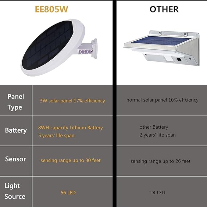 eLEDing 56-LED Solar Powered Motion Activated Light – White-Warm Outdoor Security Light with Dusk-to-Dawn Dimming | Lumora
