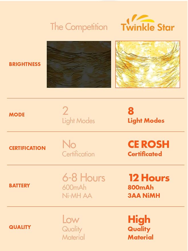 Twinkle Star 4 Pack Solar String Lights Outdoor, Total 460 FT 480 LED Solar Fairy Lights Outside Waterproof 8 | Lumora