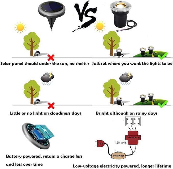 SUNRIVER Low Voltage Landscape Lights,1W Outdoor In-Ground Lights 12V-24V LED Landscape Lighting for Paver, Deck | Lumora