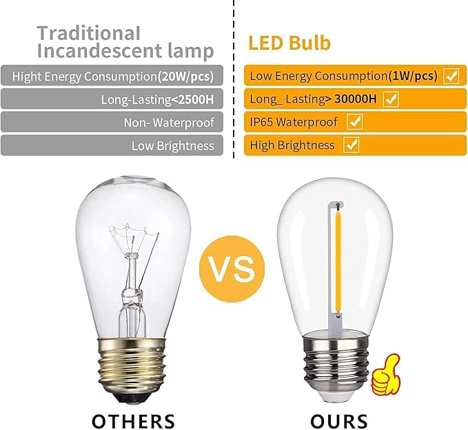 BORT 48Pack S14 LED Replacement Light Bulb, Shatterproof Outdoor String Light Bulbs, 1 Watt to Replace 11Watts | Lumora