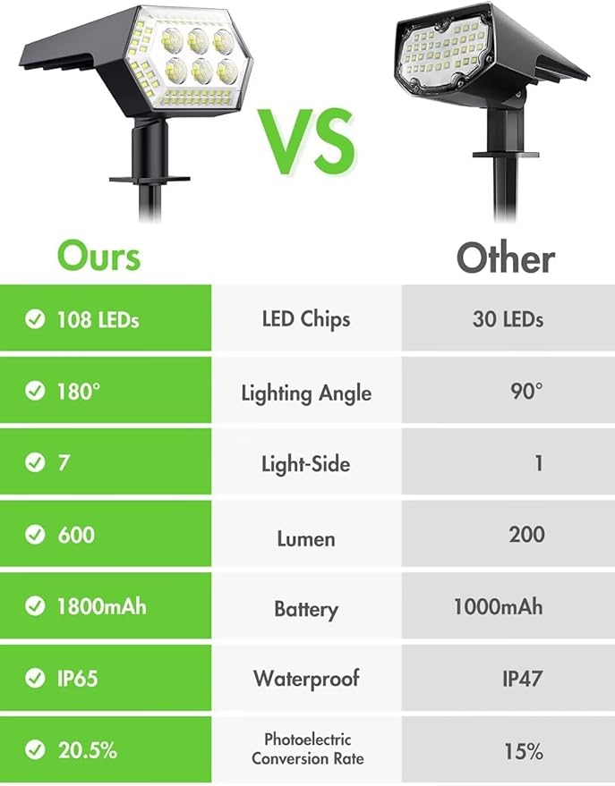 Spot Lights Outdoor, 2-in-1 Yard Lights Suitable for Yard, Garden, Pathway, Driveway, Walkway, 108 LEDs, 4 Bright | Lumora