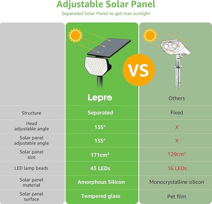 Lepro Solar Decorative Spot Lights 4 Pack, Cool White Modern Accent Lights for - Outdoor Security Flood Light | Lumora