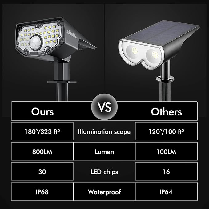 AloftSun Solar Motion Sensor Outdoor Lights,Waterproof Motion Sensor Spot Lights- 30 LED/3 Modes Solar Powered | Lumora