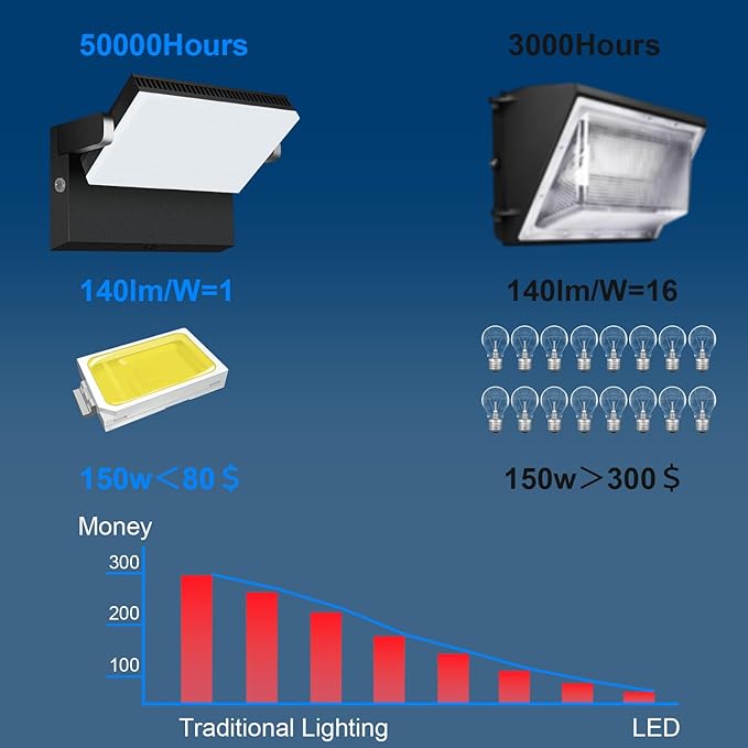 ledmo 150W LED Outdoor Wall Pack Light with Dusk to Down Photocell 360° Rotatable Head Commercial Security Light | Lumora
