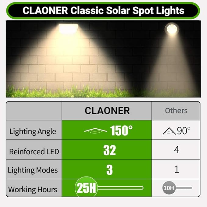 CLAONER Solar Spot Lights Outdoor, 3 Lighting Modes IP65 Waterproof Solar Lights Outdoor, 2-in-1 Solar Landscape | Lumora