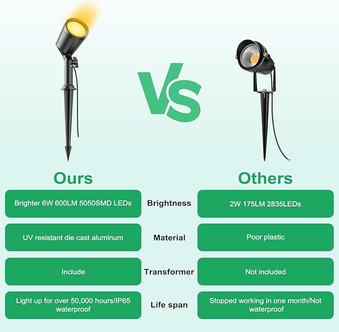 deerdance LED Outdoor Landscape Lighting Low Voltage Landscape Pathway Lights Aluminum Wired Waterproof Outdoor Spotlights Uplight Transformer for Yard House Garden 24W 2400lm (Warm White, 6)