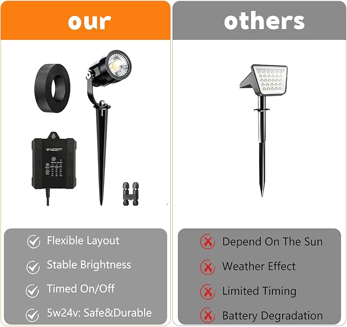 Low Voltage Landscape Lighting Kit, 8-Pack LED Bright Durable Spotlights 550Lumens, 65W Transformer with Sensor | Lumora