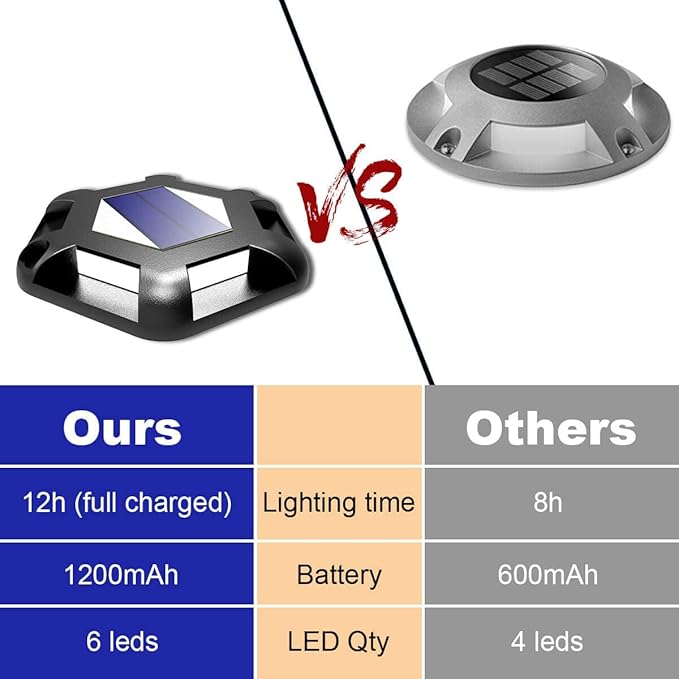 Solar Dock Lights Driveway Deck Lights - 8 Packs Waterproof 1200mAh Outdoor LED Aluminum Dock Lighting Warning Step | Lumora