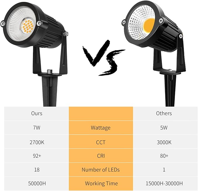 Low Voltage Landscape Lights Outdoor: 7W 700LM LED Landscape Lighting with Connectors for Tree Garden Yard Pathway | Lumora