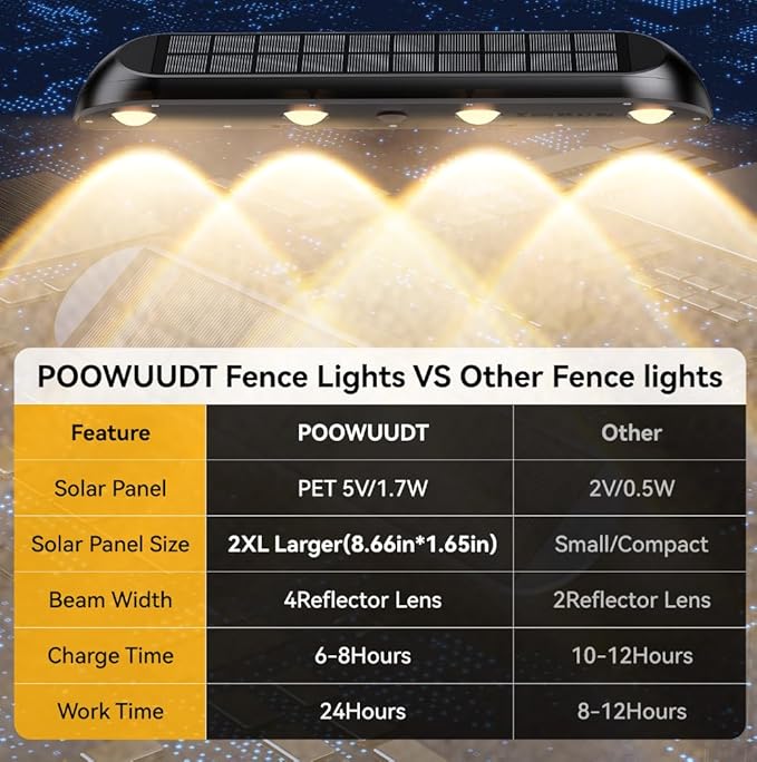 Large Solar Fence Lights Outdoor Waterproof, 3-Mode (3000K/4000K/6000K),4 LED with Upgraded High-Efficiency Solar Panel & Wide Beam for Backyard/Patio/Deck/Step/Home Improvement(4 Pack)