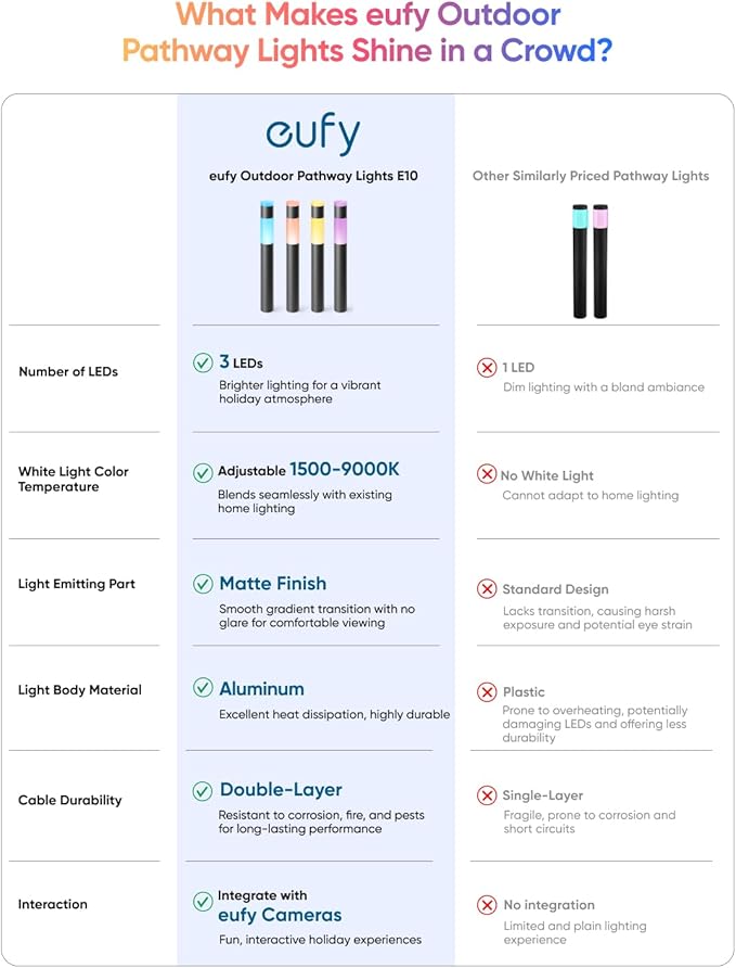 eufy Outdoor Pathway Lights E10, 4-Pack, Smart Wired RGBWW LED Landscape Lights, 350lm, IP65 Waterproof for Yard, Work with Alexa, Endless AI Light Themes for Christmas, Halloween, Link with Cameras