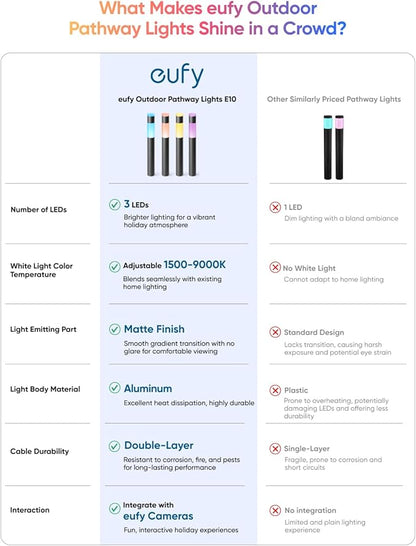 eufy Outdoor Pathway Lights E10, 4-Pack, Smart Wired RGBWW LED Landscape Lights, 350lm, IP65 Waterproof for Yard, Work with Alexa, Endless AI Light Themes for Christmas, Halloween, Link with Cameras