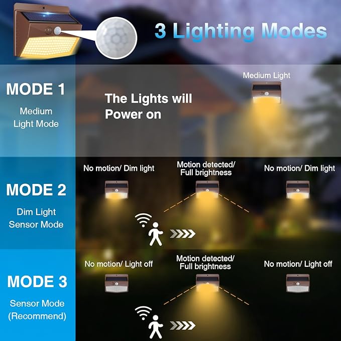 Peasur Solar Lights Outdoor Motion Sensor [10 Packs] Security Light with 3 Lighting Modes Wall Lights Waterproof | Lumora