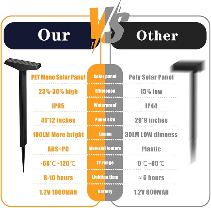 Solar Pathway Lights 6 Pack Outdoor, Waterproof Solar Garden Lights for Lawn, Patio, Walkway ，Auto On/Off, Warm White 3000K Decorative Landscape Lighting