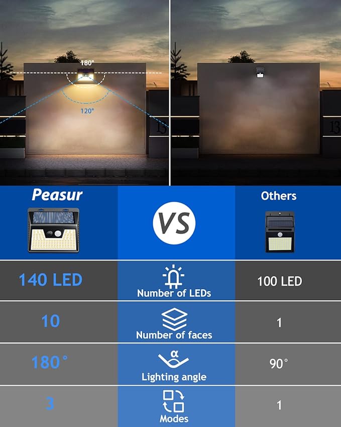 Peasur Solar Outdoor Lights [15 Pack/140LED], 3000K Warm Light Motion Sensor Outdoor Powered Security Lights 3 Working Modes Waterproof for Outside Garden Yard