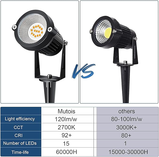 7W Low Voltage LED Landscape Lights with Connectors Outdoor 12V Super Warm White (900LM) Waterproof Garden Pathway | Lumora