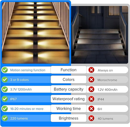 2 Pack Motion Sensor Solar Step Lights,IP67 Outdoor Waterproof LED Stair Lights, 3 Color Temp & Double-Sided Lighting, Outside Decor Light for Deck,Porch,Railing,Fence,Walkway, Yard,Wall,Patio.