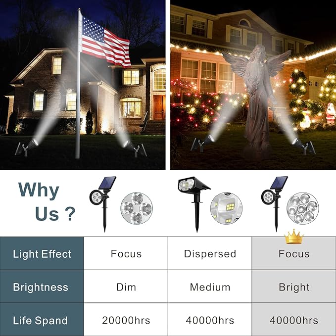 Solar Spotlights, Outdoor Ground Spot Light for Flag Pole, Bright 7-LED Dusk-to-Dawn Waterproof Landscape Flagpole | Lumora