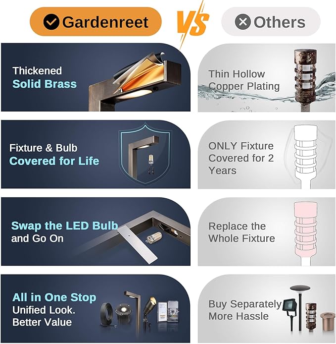 Gardenreet Outdoor Brass Pathway Lights, Low Voltage Landscape Path Lighting Wired, 12v Walkway Light LED | Lumora