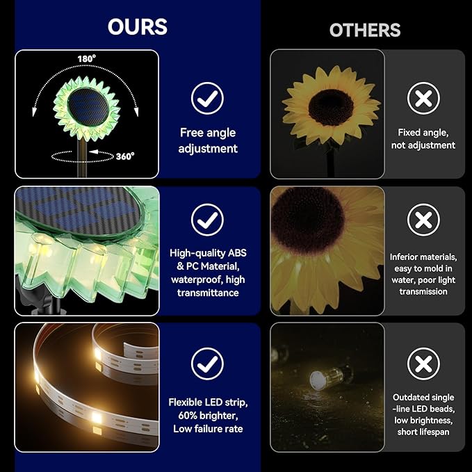 Hogni Solar Pathway Lights - 2 Pack LED Sunflower Garden Light, Waterproof Outdoor Decor for Wall, Lawn, Yard, Walkway, Patio, Landscape