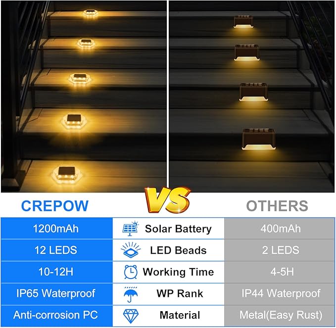 Solar Deck Lights Dock Step Lights- 8 Packs Waterproof 1200mAh Auto ON/Off LED Solor Powered Stair Lighting for | Lumora
