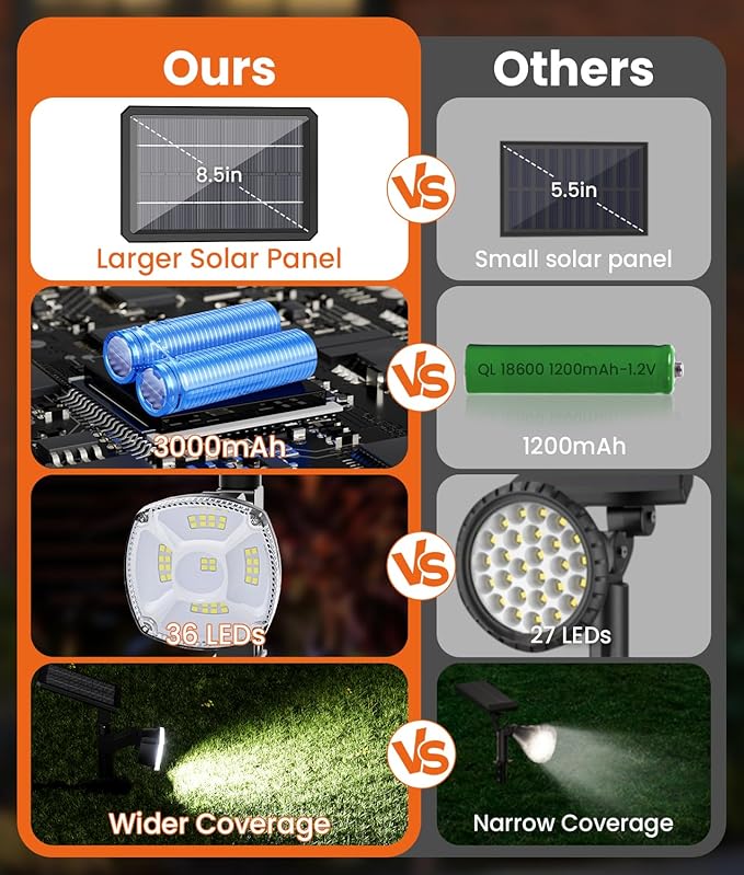 Solar Spotlights Outdoor Waterproof IP67,Cool White LED Floodlight,4 Pack,360°Adjustable Prowered Panel,3 Lighting | Lumora