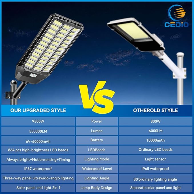 CEDIO 12000W Commercial Grade Solar Street Light, IP67 Waterproof Heavy Duty LED Flood Light with Remote & Motion Sensor, Dusk to Dawn Security Light for Parking Lot, Farm, Property, Yard
