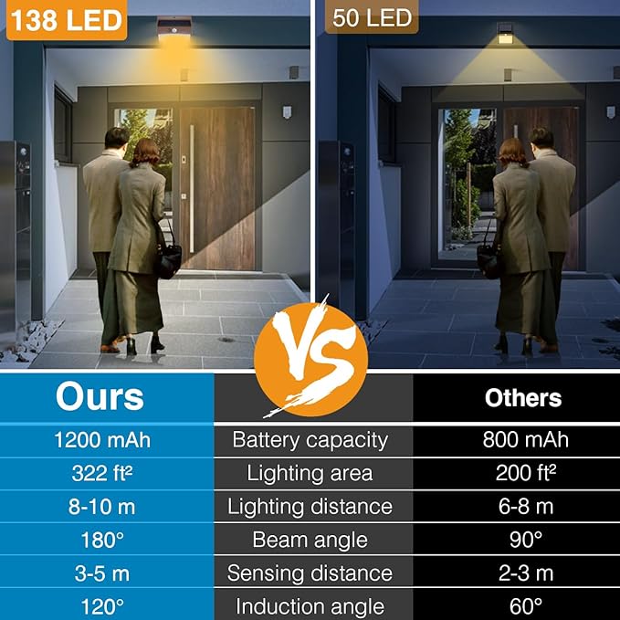 Peasur Solar Lights Outdoor Motion Sensor [10 Packs] Security Light with 3 Lighting Modes Wall Lights Waterproof | Lumora