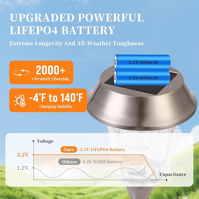 Solar Pathway Lights Outdoor Waterproof, 4 Pack Glass & Stainless Steel Landscape Lighting, Dual Brightness 12/25 Lumens Warm White, Auto On/Off IP65 Solar Powered LED Lights for Yard, Porch, Garden