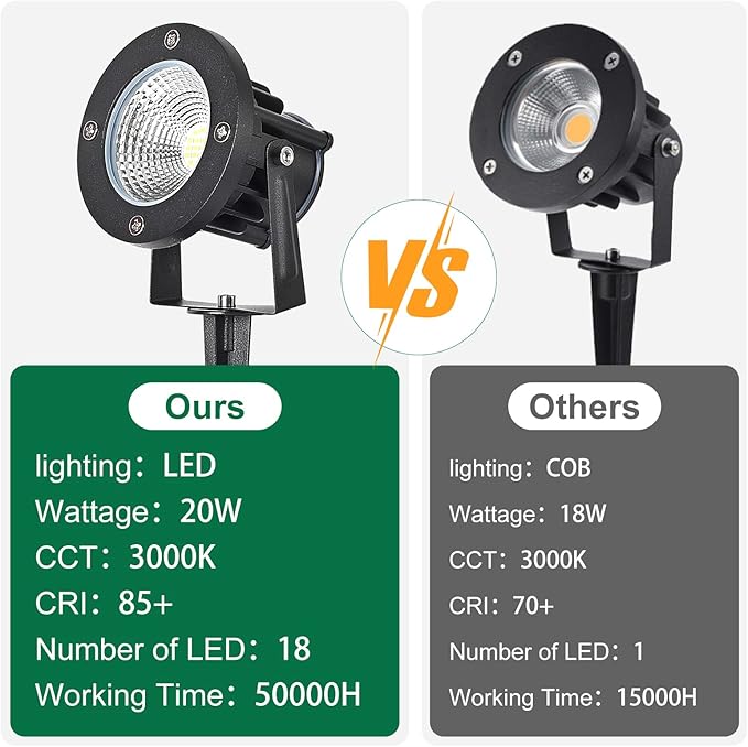 20W Low Voltage Landscape Lights LED Landscape Lighting with Connectors and Spike Stand, 12V 24V Outdoor Spotlights | Lumora