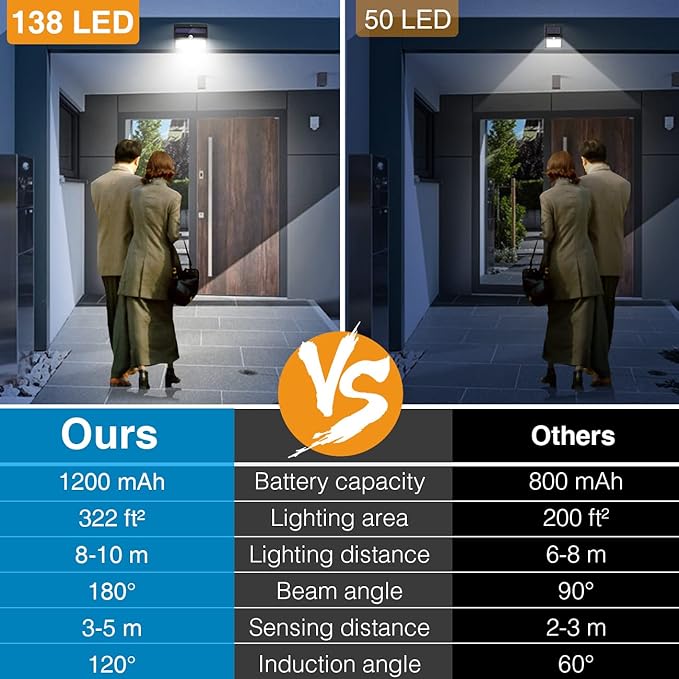 Solar Outdoor Lights, [138 LED/4 Packs] Solar Motion Sensor Security Lights with 3 Lighting Modes Solar Wall Lights | Lumora