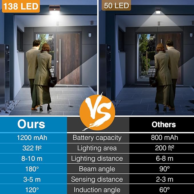 Peasur 16 Packs Solar Outdoor Lights Motion Sensor Solar Security Light Waterproof with 3 Lighting Modes Solar | Lumora
