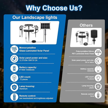 Solar Palm Tree Lights Outdoor, 14400mAh Tree Solar lamp, Landscape Light 3000K, IP65 Waterproof, Supports Remote Control, Timer and dimming, Suitable for Palm Tree Lights, Yard, Garden