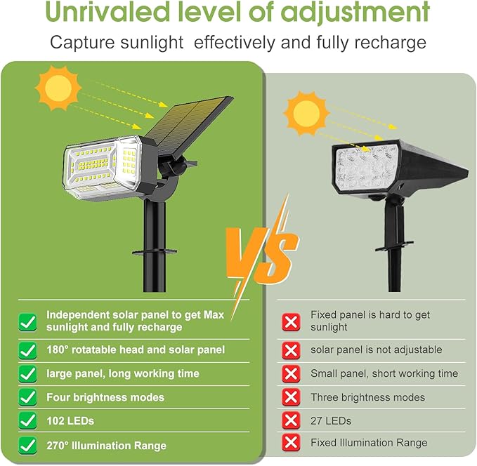 102 LED Solar Spot Lights Outdoor Waterproof IP65, Adjustable Landscape Spotlights, [8 Pack/4 Modes] Auto On/Off | Lumora