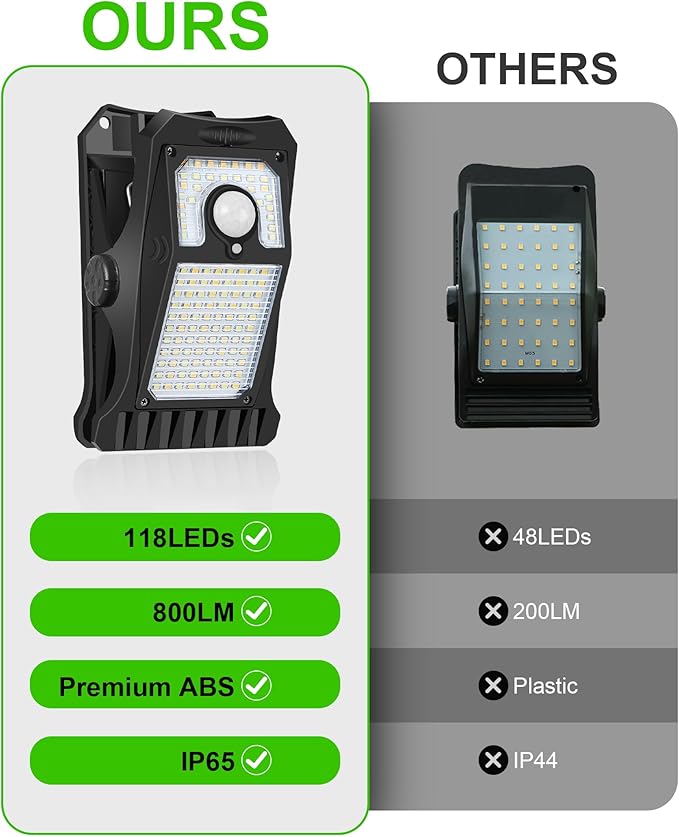 118Leds Solar Motion Sensor Lights Outdoor, Clip on Solar Lights Outdoor Waterproof, High Bright Solar Powered | Lumora