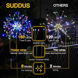 suddus Solar Garden Lights Outdoor Waterproof Decorative, 2Pack 150LED Firework Lights 8 Modes, Multicolor Solar | Lumora