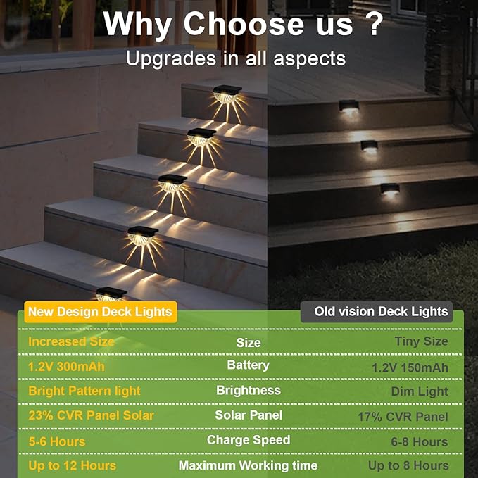 Greluna Solar Fence Lights Outdoor, 12 Pack Waterproof Deck Lights, Auto Dusk to Dawn Step Lights with Warm White | Lumora