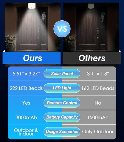 MoKo Motion Sensor Outdoor Lights - 222 LED Super Bright Solar Lights Outdoor with Remote Control & 16.4 Ft Cable 3000mah Waterproof Flood Lights Outdoor for Wall Patio Yard Garage Garden, 3 Pack