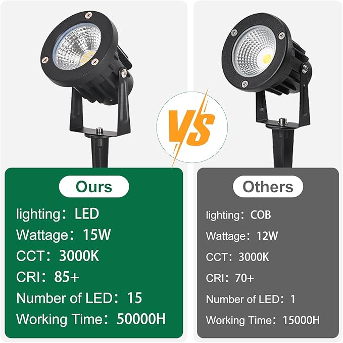 15W Low Voltage Landscape Lights LED Landscape Lighting with Connectors and Spike Stand, 12V 24V Outdoor Spotlights | Lumora