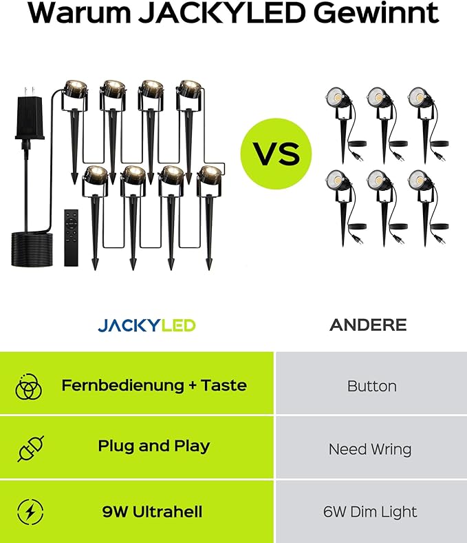 JACKYLED 8-Light LED Low Voltage Landscape Lighting, 9W Outdoor Spot Lights with Adapter, 3000K Warm White, ON/Off | Lumora