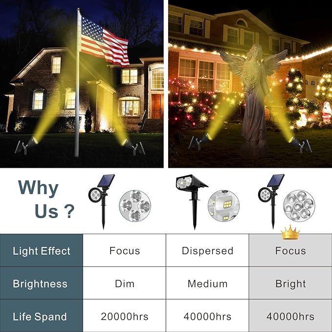 Solar Landscape Spotlights Outdoor, Bright 7-LED Spot Lights, Dusk-to-Dawn Waterproof Solar Powered Flag Pole | Lumora