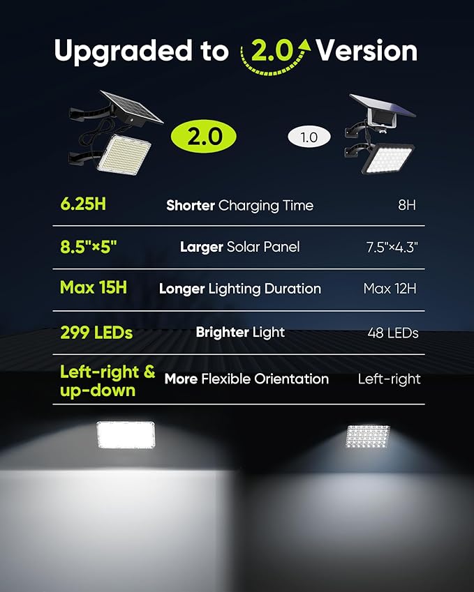 JACKYLED Solar Lights Outdoor 299 LED 1000 Lumens Bright Solar Wall Spotlight with 4000mAh Battery IP65 Waterproof | Lumora