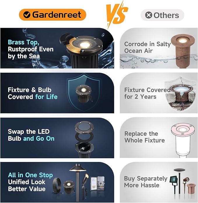 Gardenreet 12V Well Light - Brass Electric LED In-Ground Landscape Lighting, Ip65 Waterproof - Outdoor Path Light | Lumora