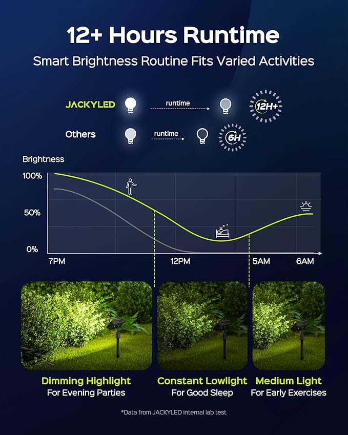 JACKYLED Solar Spot Lights Outdoor, 84-LED Solar Spotlights with 10ft Cord, 5 Lighting Modes, IP65 Waterproof | Lumora