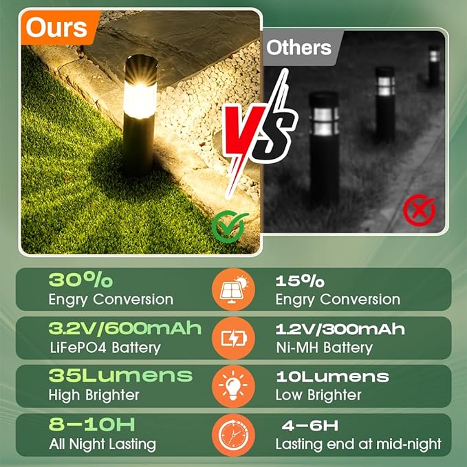 Solar Pathway Lights Outdoor Waterproof, 6 Pack Stainless Steel LED Stake Lights 35 Lumens 3000K, IP65 Auto On/Off Solar Yard Lights for Driveway, Walkway, Backyard, Perimeter Landscape Lighting